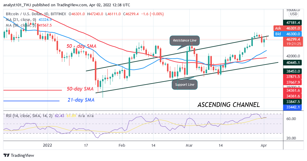 Bitcoin (BTC) Price Prediction: BTC/USD Fails to Break $47.2K High as Bitcoin Risks Decline to $42K