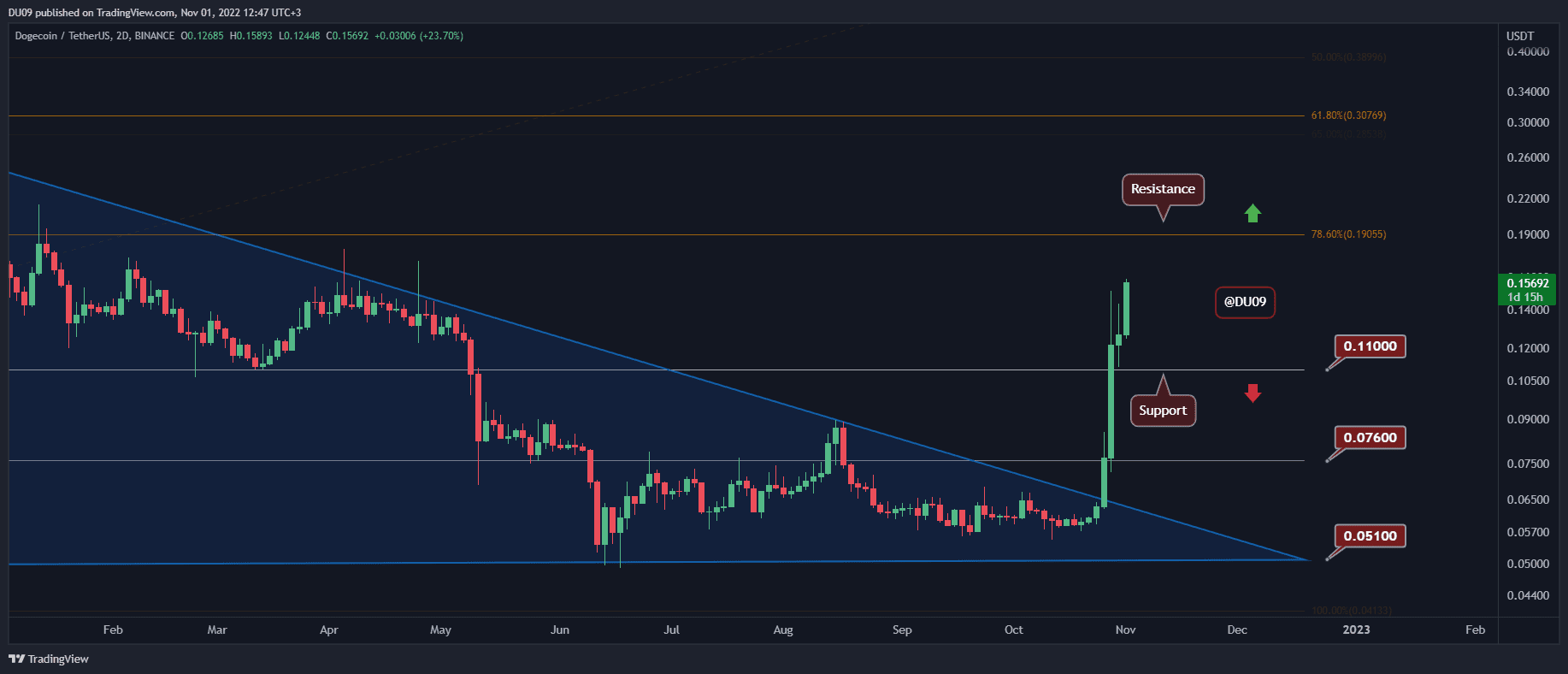 How High Can DOGE Surge Following Elon Musk's Latest Tweets? (Dogecoin Price Analysis)