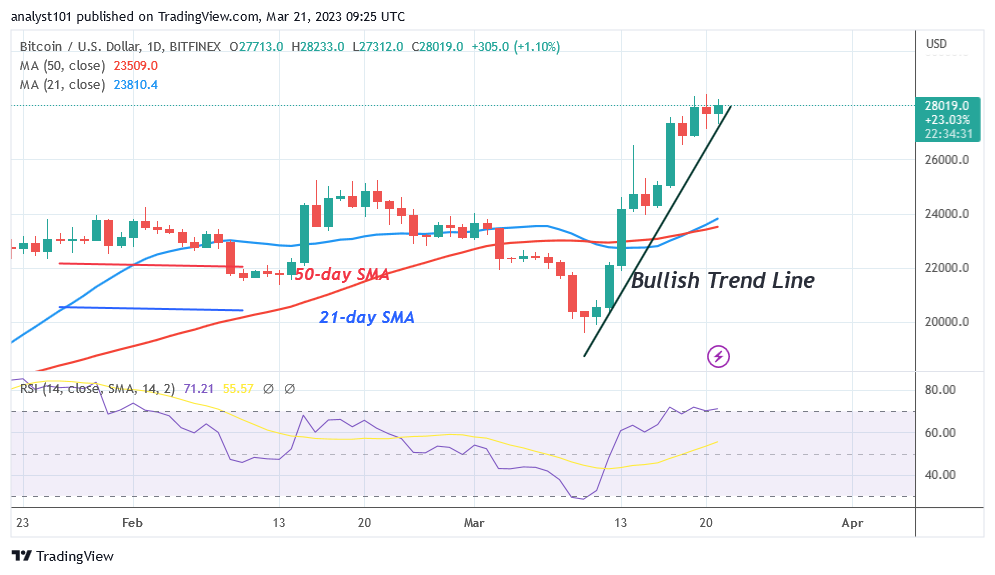 Bitcoin Price Prediction for Today, March 21: BTC Price Trades Marginally as It Surpasses the $28K High